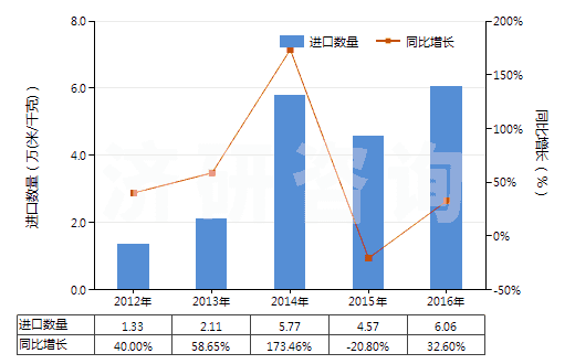 2012-2016年中國粘膠纖維高強(qiáng)力紗的機(jī)織物(HS54081000)進(jìn)口量及增速統(tǒng)計(jì)